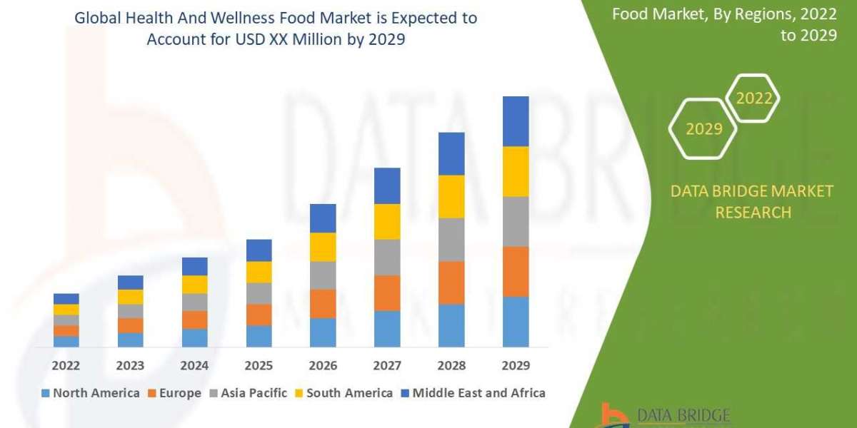 Health and Wellness Food Market Size, Share, Growth & Trends Analysis Report, Competitive Landscape and market is gr