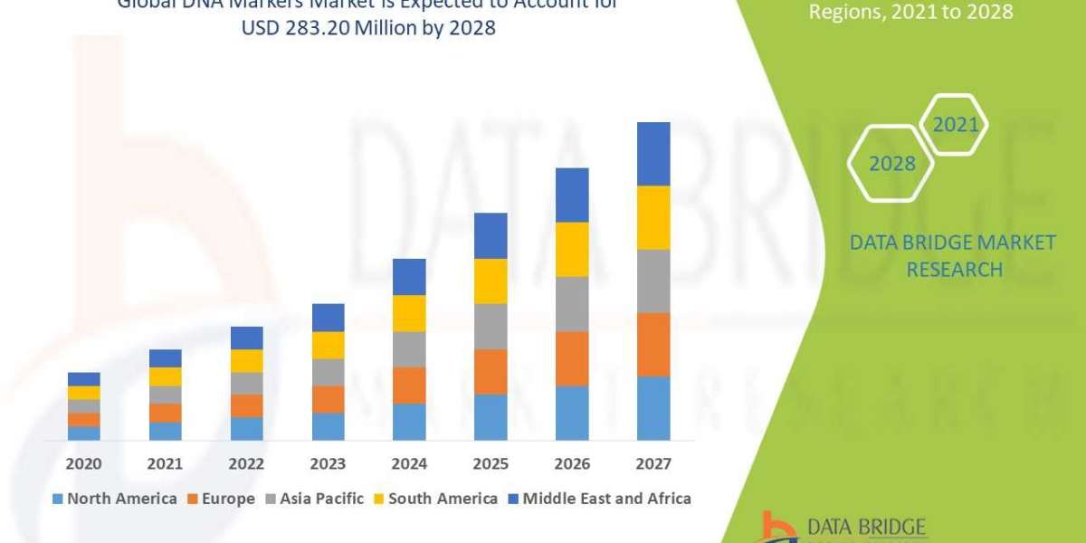 DNA Markers Market – Industry Trends and Forecast to 2028