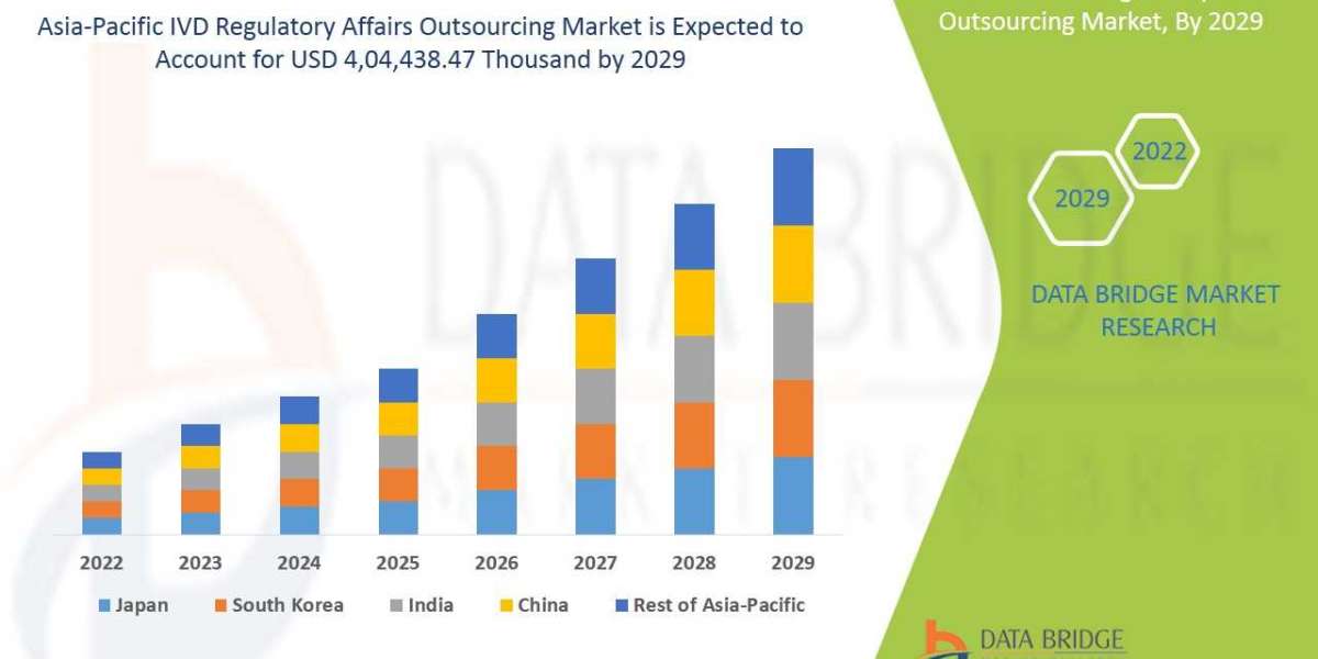 Asia-Pacific IVD Regulatory Affairs Outsourcing Market Share, Regional Outlook, Scope