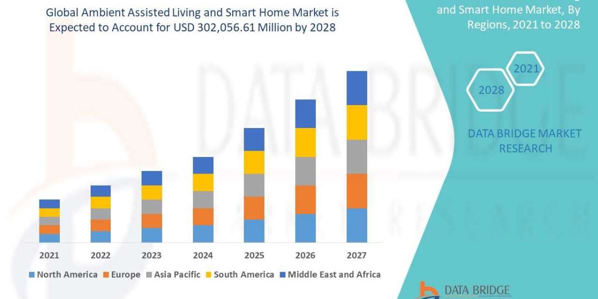 Ambient Assisted Living and Smart Home Market Opportunity Analysis