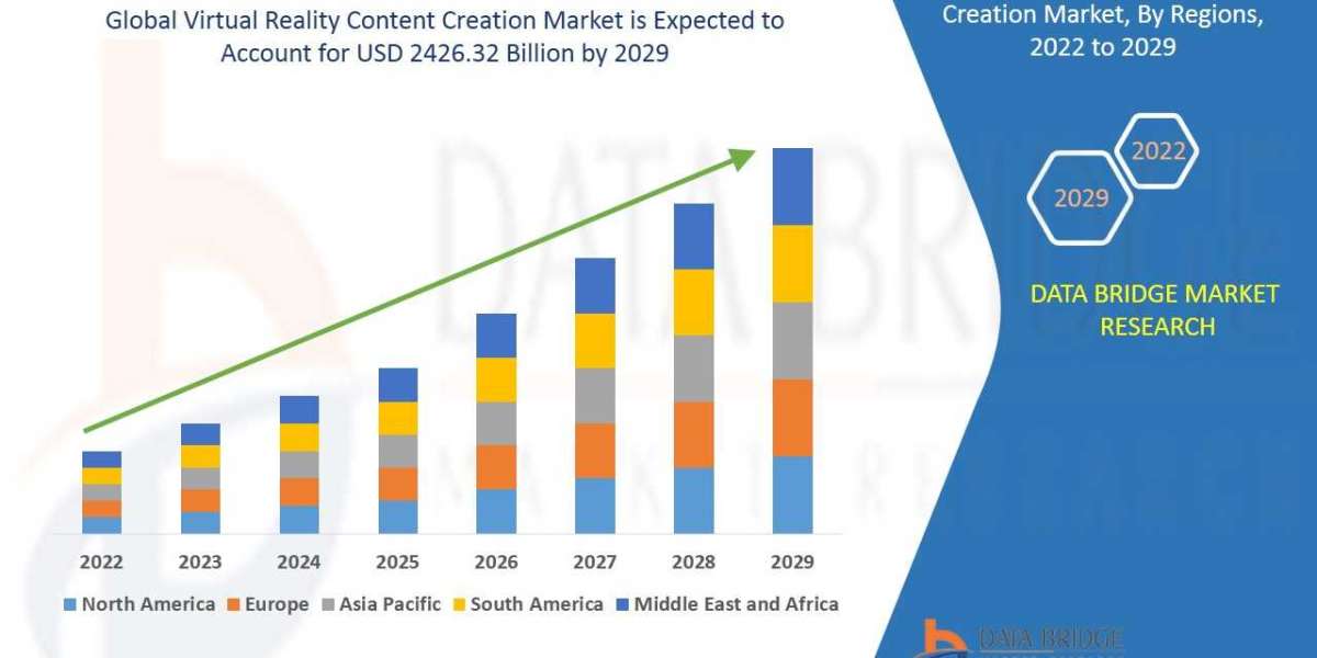 2029 Business Opportunities in Virtual Reality Content Creation Market