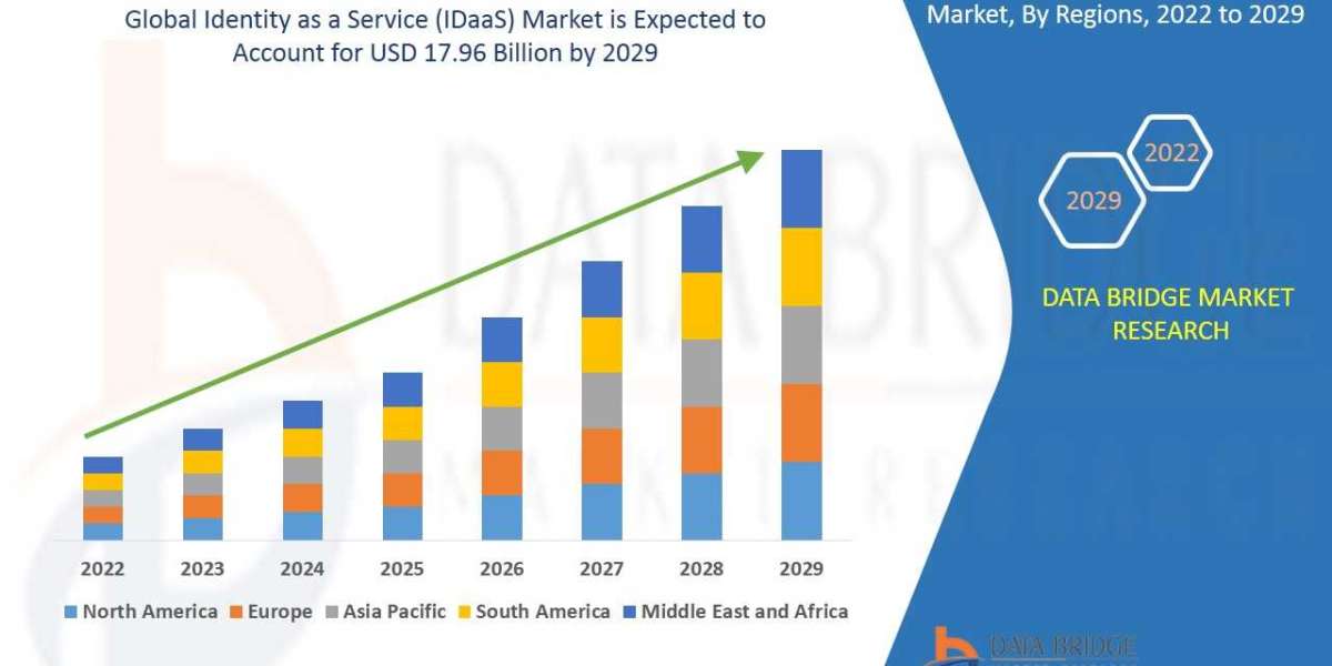 Identity as a Service Market Share is Expected to Increase
