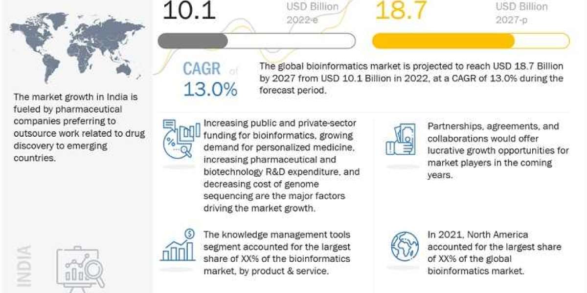 Bioinformatics Market worth $18.7 billion by 2027 - Current Scenario with Future Trends Analysis Report