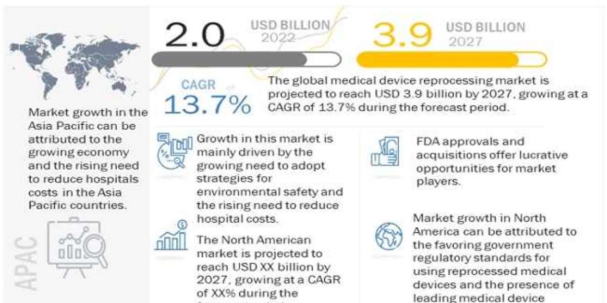 Medical Device Reprocessing Market Size Detailed Report with Industry Chain Analysis | Research by MarketsandMarkets