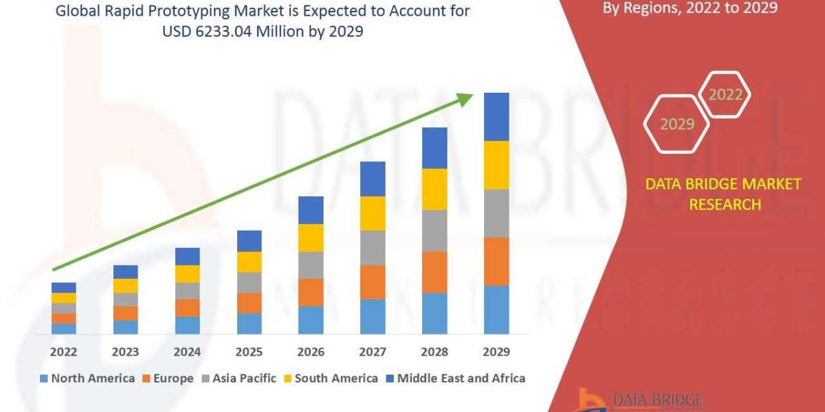 Rapid Prototyping Market Scope & Insight by 2029