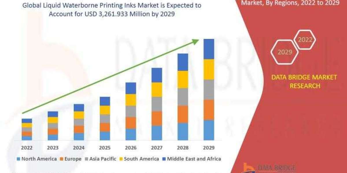 Liquid Waterborne Printing Inks Market Drivers and In-Depth Industry Analysis 2022 to 2029