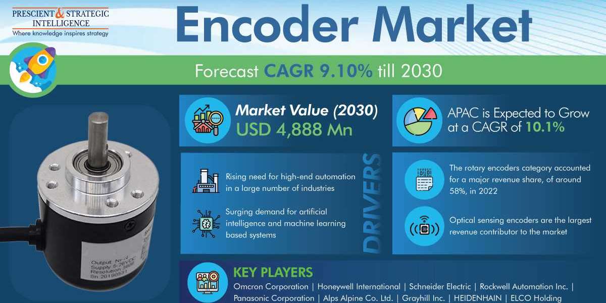 Encoder Market To Reach USD 4,888 Million by 2030