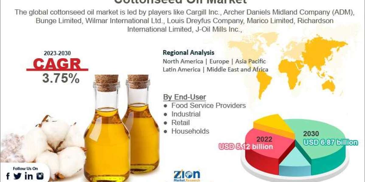 Global Cottonseed Oil Market Size, Share, Growth, Trend, Analysis, and Forecast to 2030