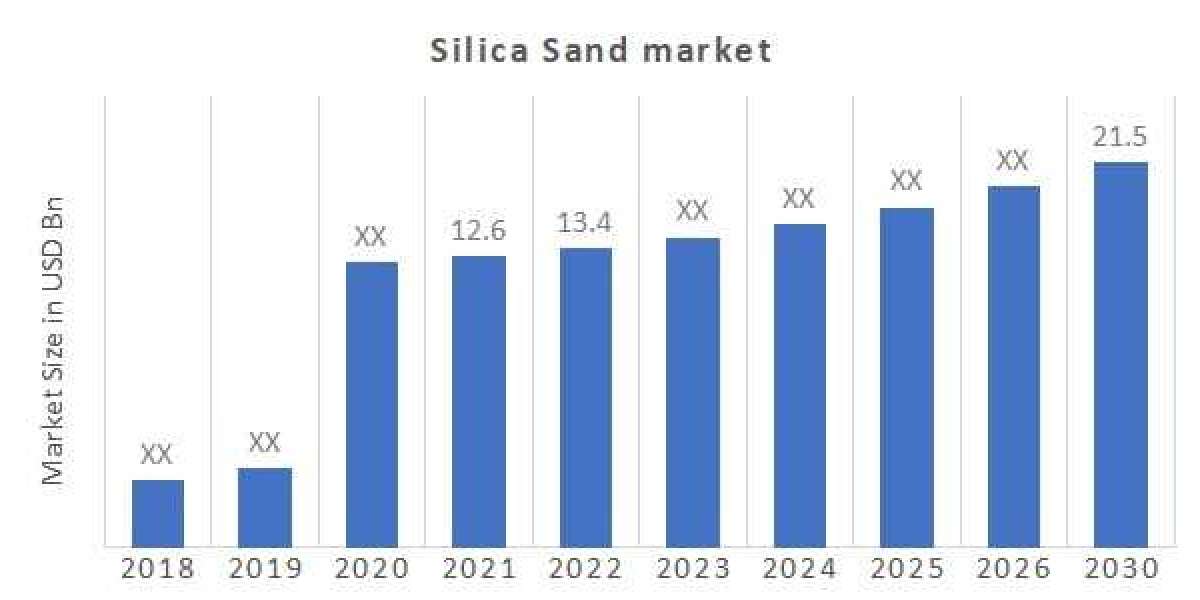 Silica Sand Market Projected a Rise at a CAGR of 6.75%