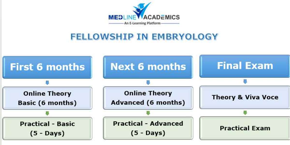Careerogenesis in Embryology: What to know while pursuing Fellowship in Embryology!